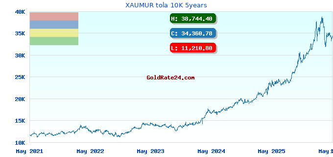 XAUMUR tola 10K 5years
