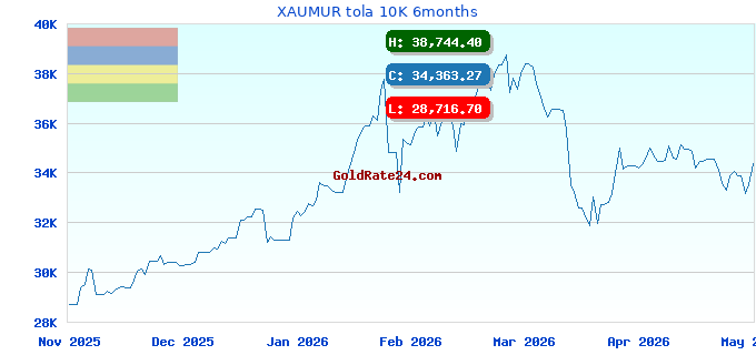 XAUMUR tola 10K 6months
