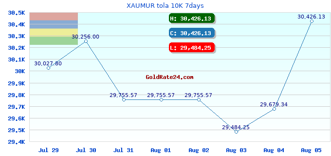 XAUMUR tola 10K 7days