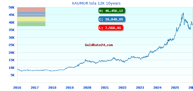 XAUMUR tola 12K 10years