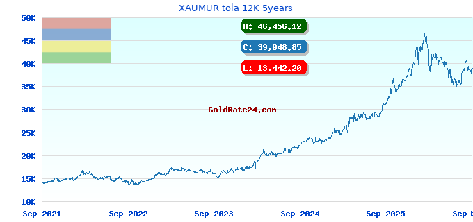 XAUMUR tola 12K 5years