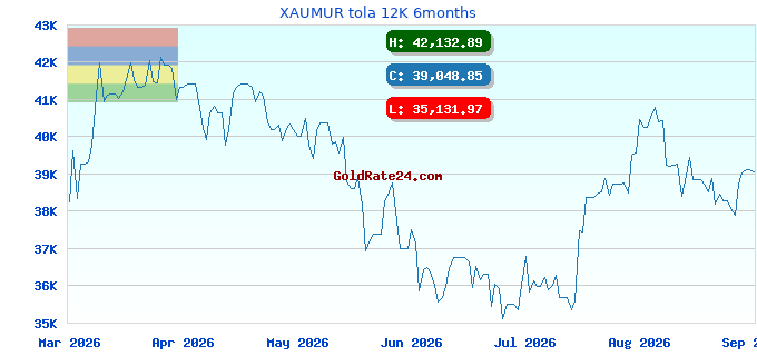 XAUMUR tola 12K 6months