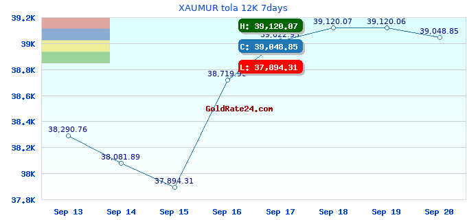 XAUMUR tola 12K 7days