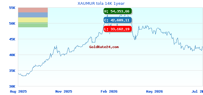 XAUMUR tola 14K 1year