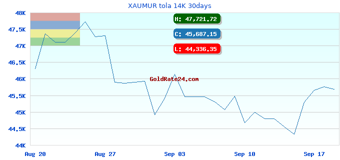 XAUMUR tola 14K 30days