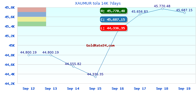XAUMUR tola 14K 7days