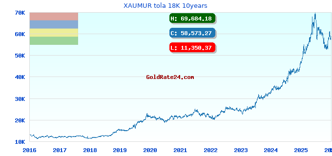 XAUMUR tola 18K 10years