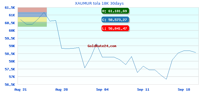 XAUMUR tola 18K 30days