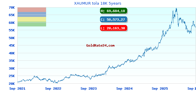 XAUMUR tola 18K 5years
