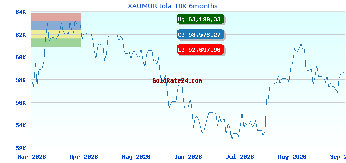XAUMUR tola 18K 6months