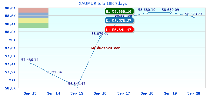 XAUMUR tola 18K 7days