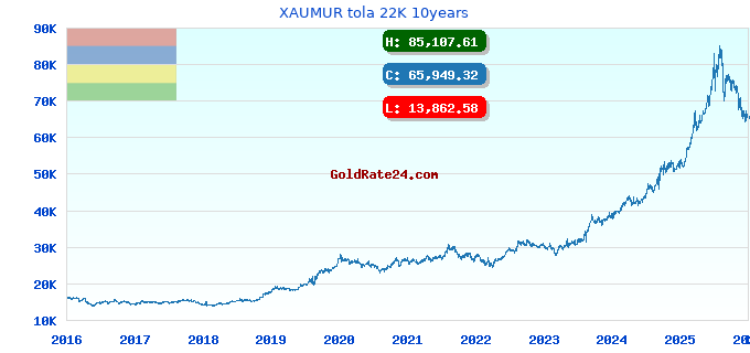 XAUMUR tola 22K 10years
