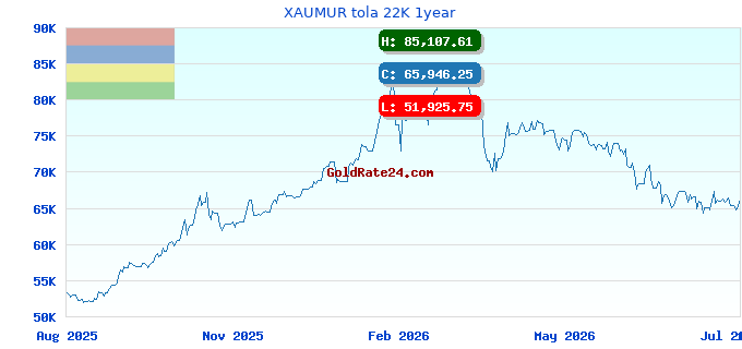 XAUMUR tola 22K 1year