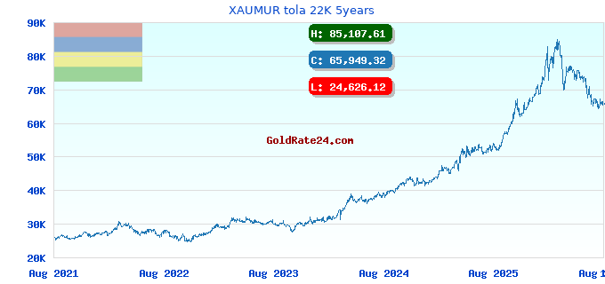 XAUMUR tola 22K 5years