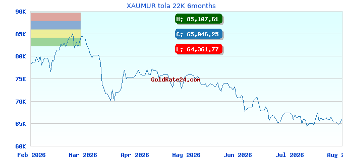 XAUMUR tola 22K 6months