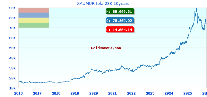 XAUMUR tola 23K 10years