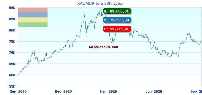 XAUMUR tola 23K 1year