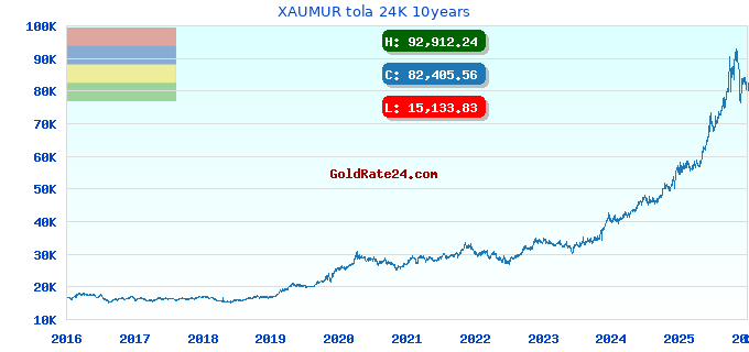 XAUMUR tola 24K 10years