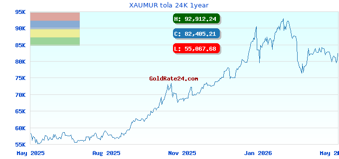 XAUMUR tola 24K 1year