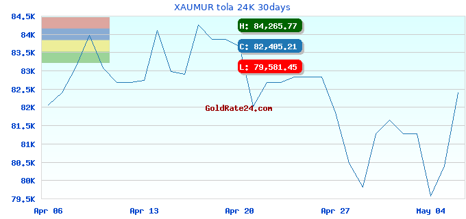 XAUMUR tola 24K 30days