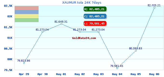 XAUMUR tola 24K 7days