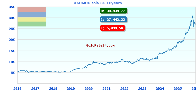 XAUMUR tola 8K 10years