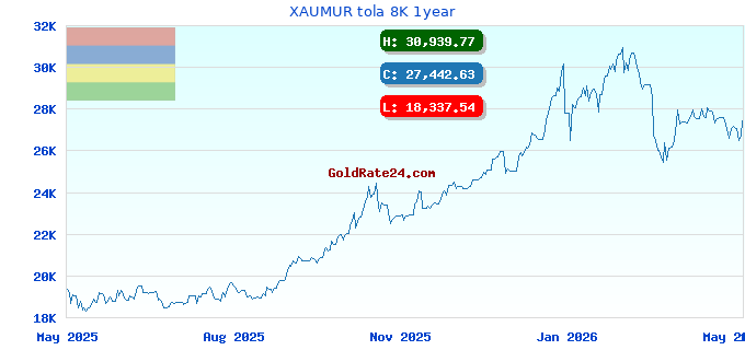 XAUMUR tola 8K 1year