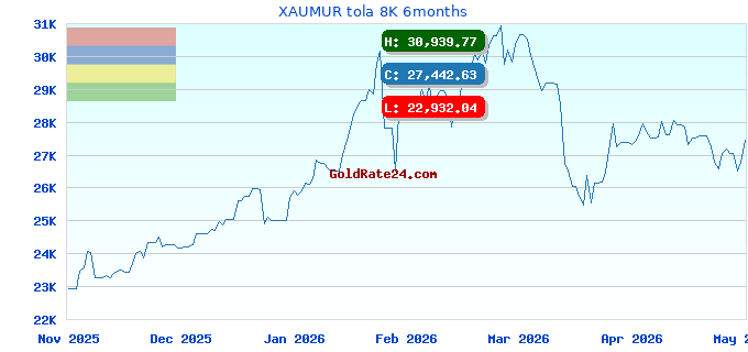 XAUMUR tola 8K 6months