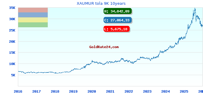 XAUMUR tola 9K 10years