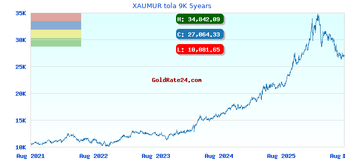 XAUMUR tola 9K 5years