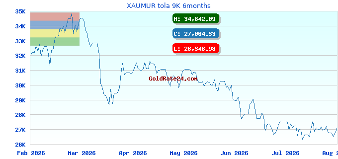 XAUMUR tola 9K 6months