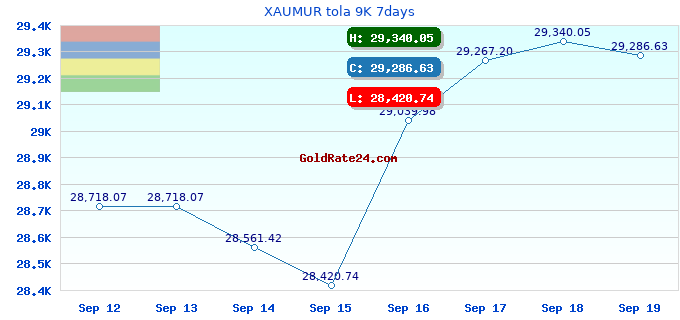 XAUMUR tola 9K 7days