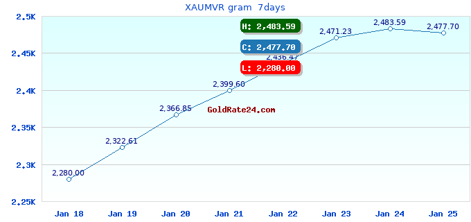 XAUMVR gram  7days