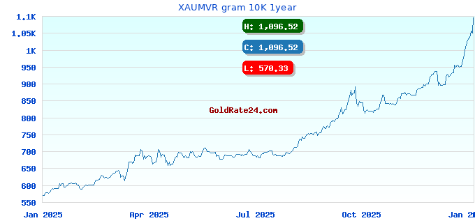 XAUMVR gram 10K 1year