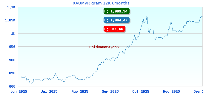 XAUMVR gram 12K 6months