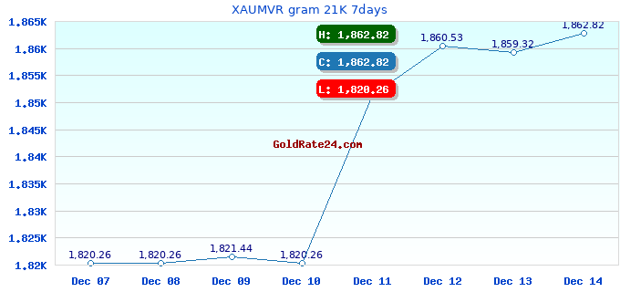 XAUMVR gram 21K 7days