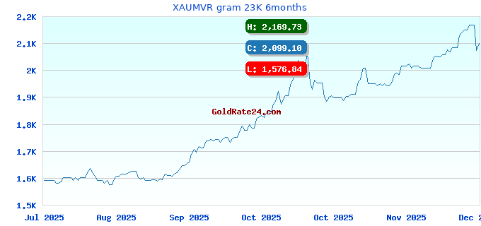 XAUMVR gram 23K 6months