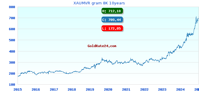XAUMVR gram 8K 10years