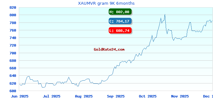 XAUMVR gram 9K 6months