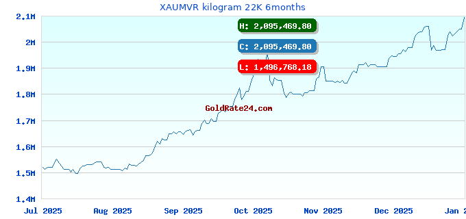 XAUMVR kilogram 22K 6months