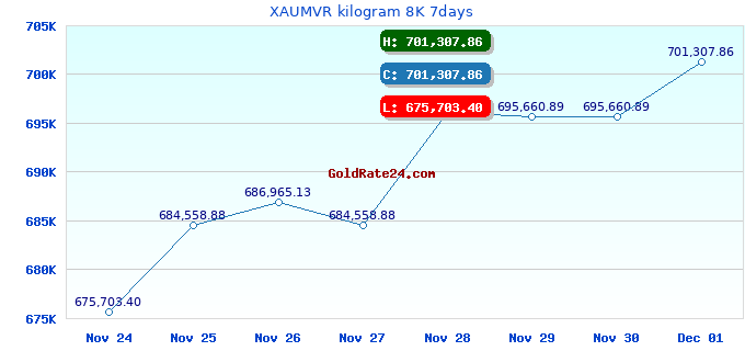 XAUMVR kilogram 8K 7days