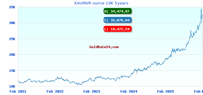 XAUMVR ounce 10K 5years