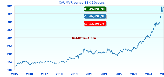 XAUMVR ounce 18K 10years