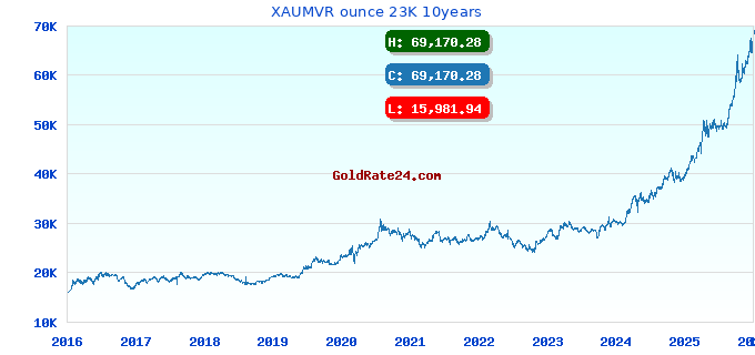 XAUMVR ounce 23K 10years