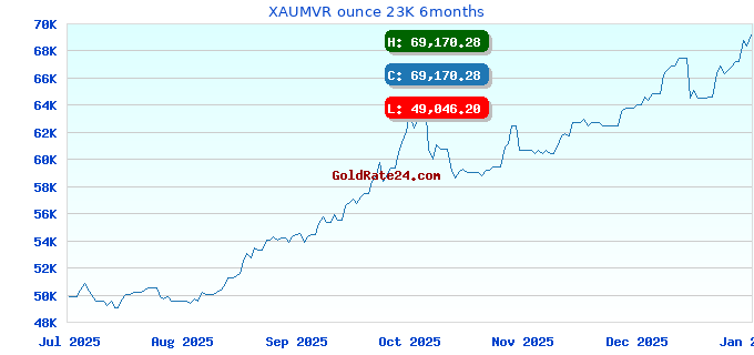 XAUMVR ounce 23K 6months
