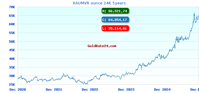 XAUMVR ounce 24K 5years