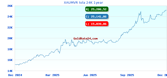 XAUMVR tola 24K 1year