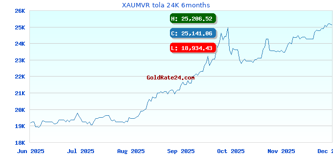 XAUMVR tola 24K 6months