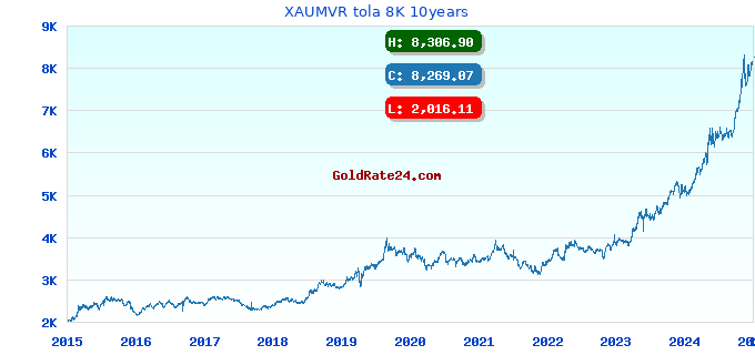 XAUMVR tola 8K 10years