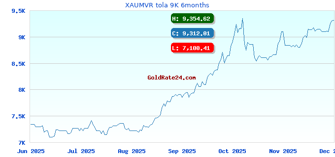 XAUMVR tola 9K 6months